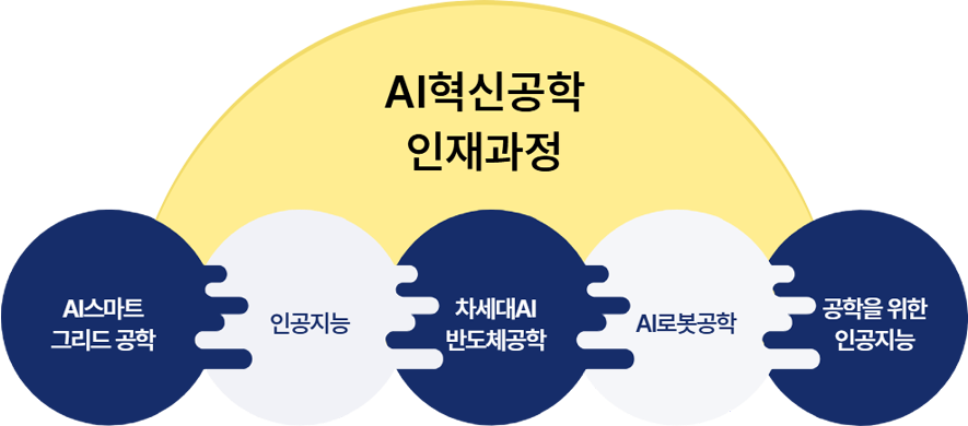 AI혁신공학인재과정 개요도. AI스마트 그리드 공학, 인공지능, 차세대AI 반도체공학, AI로봇공학, 공학을위한 인공지능